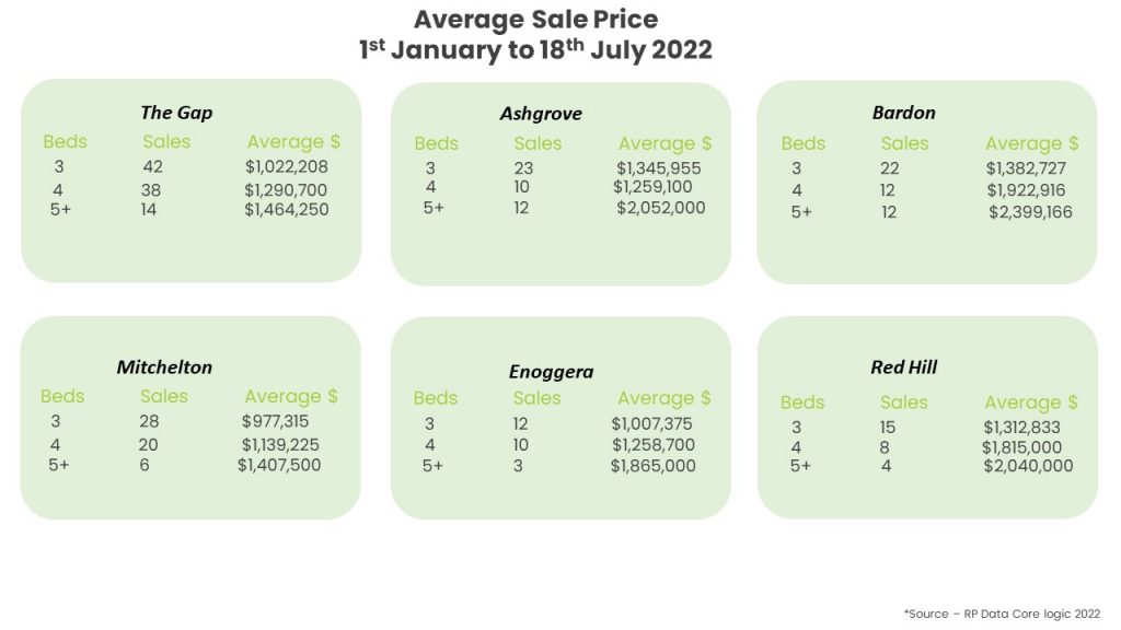 Average Sales